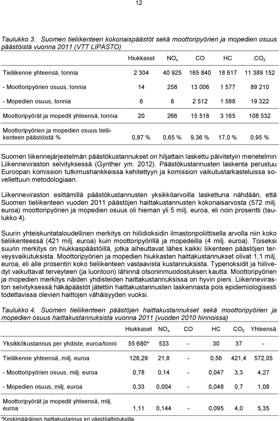 389 152 - Moottoripyörien osuus, tonnia 14 258 13 006 1 577 89 210 - Mopedien osuus, tonnia 6 8 2 512 1 588 19 322 Moottoripyörät ja mopedit yhteensä, tonnia 20 266 15 518 3 165 108 532