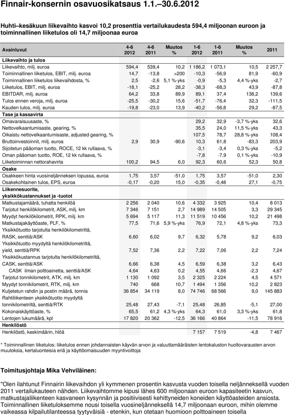 Muutos % Liikevaihto ja tulos Liikevaihto, milj. euroa 594,4 539,4 10,2 1 186,2 1 073,1 10,5 2 257,7 Toiminnallinen liiketulos, EBIT, milj.