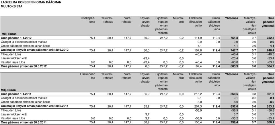 1.2012 75,4 20,4 147,7 30,0 247,2-0,2 111,9 119,4 751,8 0,7 752,5 Osingot ja osakeperusteiset maksut 0,0 0,0 0,0 0,0 0,0 Oman pääoman ehtoisen lainan korot -4,1-4,1 0,0-4,1 Omistajiin liittyvät oman