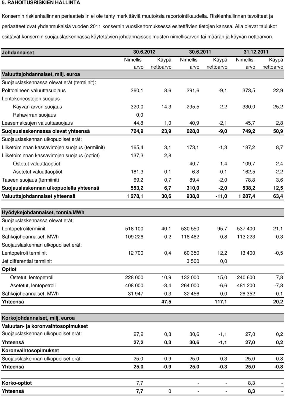 Alla olevat taulukot esittävät konsernin suojauslaskennassa käytettävien johdannaissopimusten nimellisarvon tai määrän ja käyvän nettoarvon. Johdannaiset 30.6.2012 