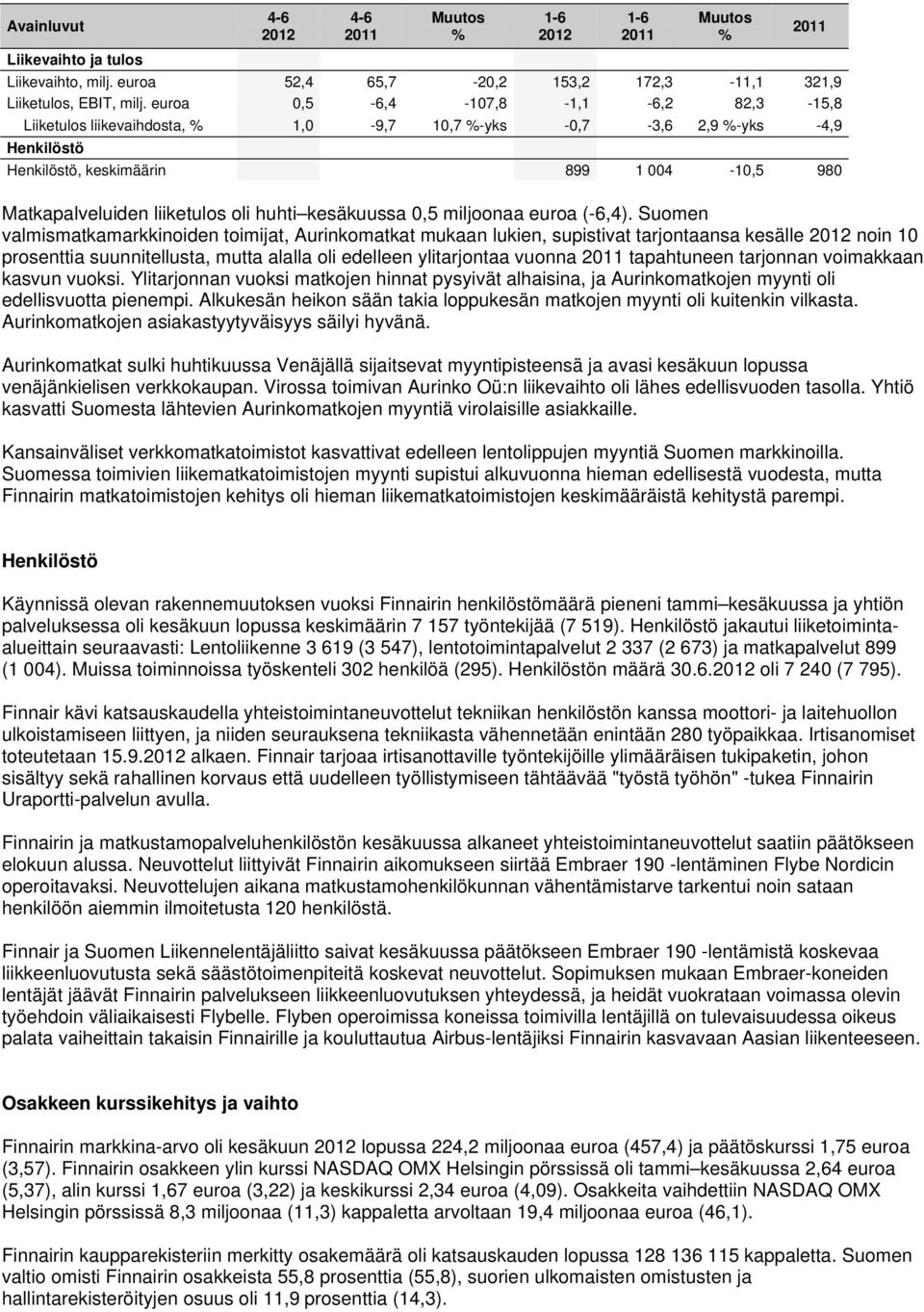 huhti kesäkuussa 0,5 miljoonaa euroa (-6,4).