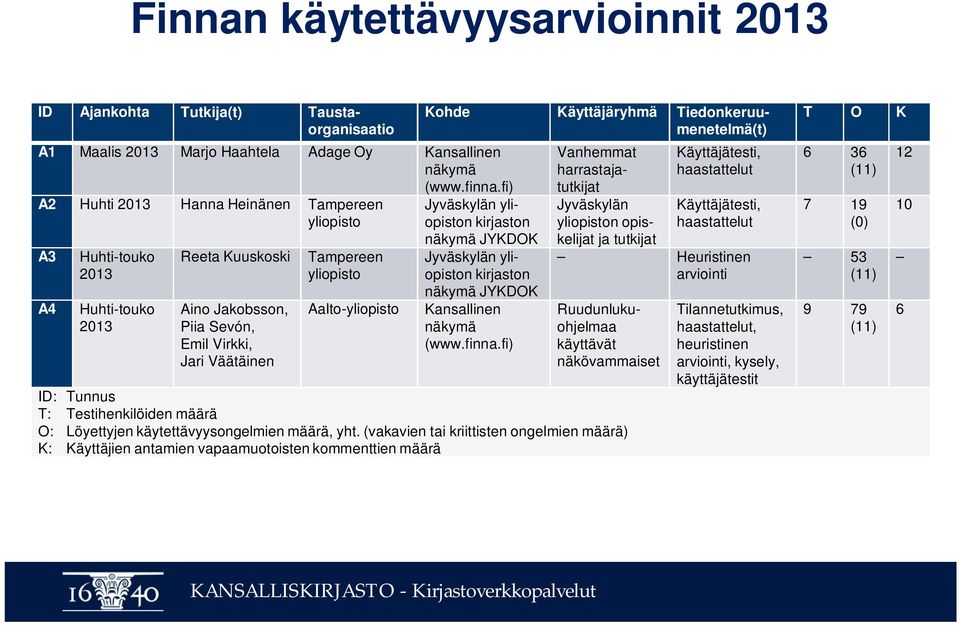 Aalto-yliopisto Kohde Käyttäjäryhmä Tiedonkeruumenetelmä(t) Jyväskylän yliopiston kirjaston näkymä JYKDOK Jyväskylän yliopiston kirjaston näkymä JYKDOK Kansallinen näkymä (www.finna.