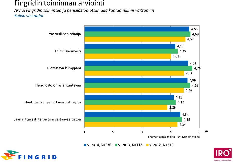 Henkilöstö pitää riittävästi yhteyttä Saan riittävästi tarpeitani vastaavaa tietoa 4,17 4,25 4,01 4,61 4,76 4,47 4,59