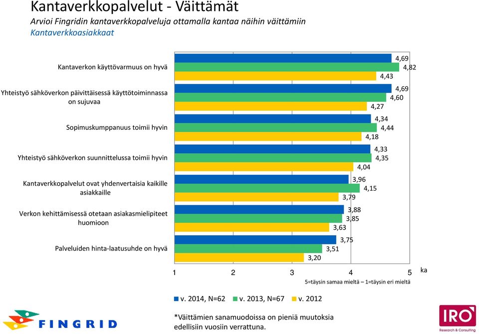 kehittämisessä otetaan asiakasmielipiteet huomioon Palveluiden hinta laatusuhde on hyvä 3,20 3,96 4,15 3,79 3,88 3,85 3,63 3,75 3,51 4,27 4,69 4,82 4,43 4,34 4,44 4,18 4,33 4,35