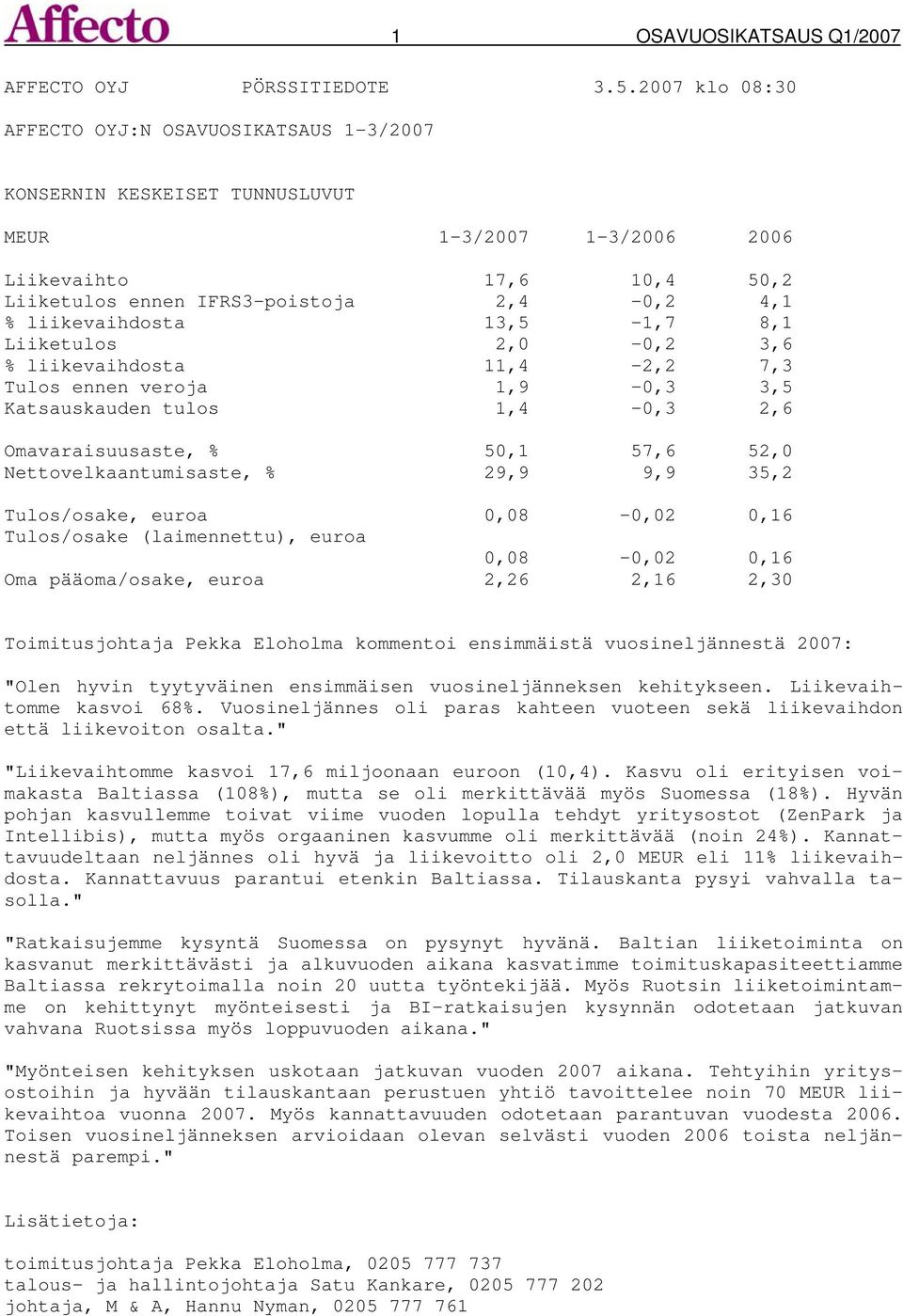 liikevaihdosta 13,5-1,7 8,1 Liiketulos 2,0-0,2 3,6 % liikevaihdosta 11,4-2,2 7,3 Tulos ennen veroja 1,9-0,3 3,5 Katsauskauden tulos 1,4-0,3 2,6 Omavaraisuusaste, % 50,1 57,6 52,0