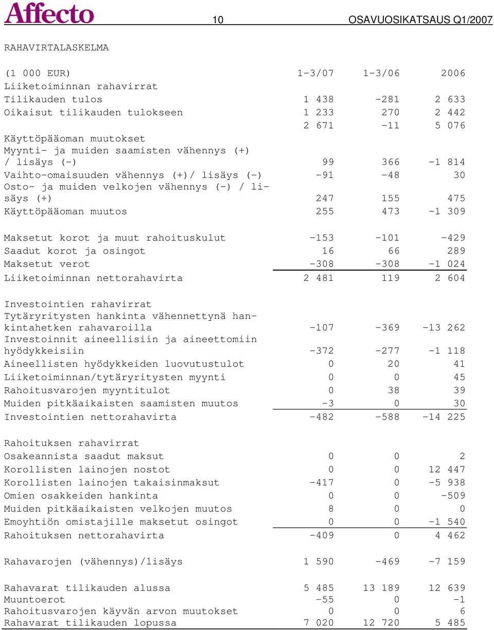 155 475 Käyttöpääoman muutos 255 473-1 309 Maksetut korot ja muut rahoituskulut -153-101 -429 Saadut korot ja osingot 16 66 289 Maksetut verot -308-308 -1 024 Liiketoiminnan nettorahavirta 2 481 119