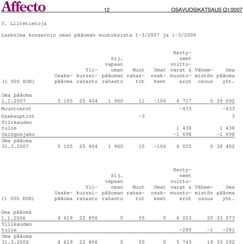 1.2007 5 105 25 404 1 960 11-106 6 717 0 39 092 Muuntoerot -433-433 Osakeoptiot -3 3 Tilikauden tulos 1 438 1 438 Osingonjako -1 698-1 698 Oma pääoma 31.3.2007 5 105 25 404 1 960 15-106 6 025 0 38 402 (1 000 EUR) Osakepääoma Ylikurssirahasto Sij.
