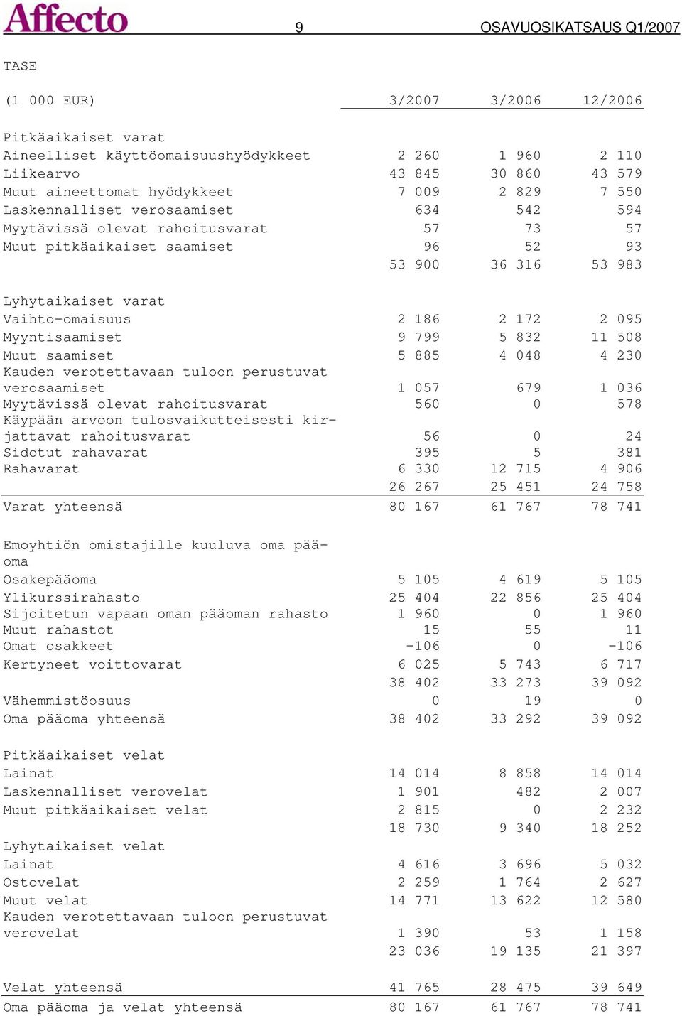 2 172 2 095 Myyntisaamiset 9 799 5 832 11 508 Muut saamiset 5 885 4 048 4 230 Kauden verotettavaan tuloon perustuvat verosaamiset 1 057 679 1 036 Myytävissä olevat rahoitusvarat 560 0 578 Käypään