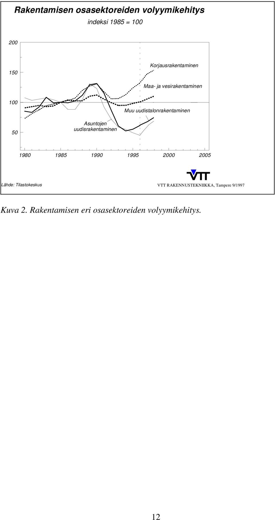 Asuntojen uudisrakentaminen 1980 1985 1990 1995 2000 2005 Lähde: Tilastokeskus