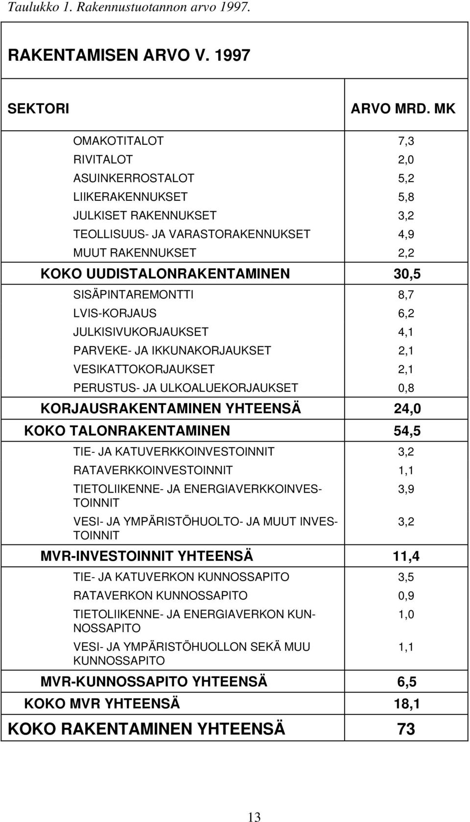 SISÄPINTAREMONTTI 8,7 LVIS-KORJAUS 6,2 JULKISIVUKORJAUKSET 4,1 PARVEKE- JA IKKUNAKORJAUKSET 2,1 VESIKATTOKORJAUKSET 2,1 PERUSTUS- JA ULKOALUEKORJAUKSET 0,8 KORJAUSRAKENTAMINEN YHTEENSÄ 24,0 KOKO