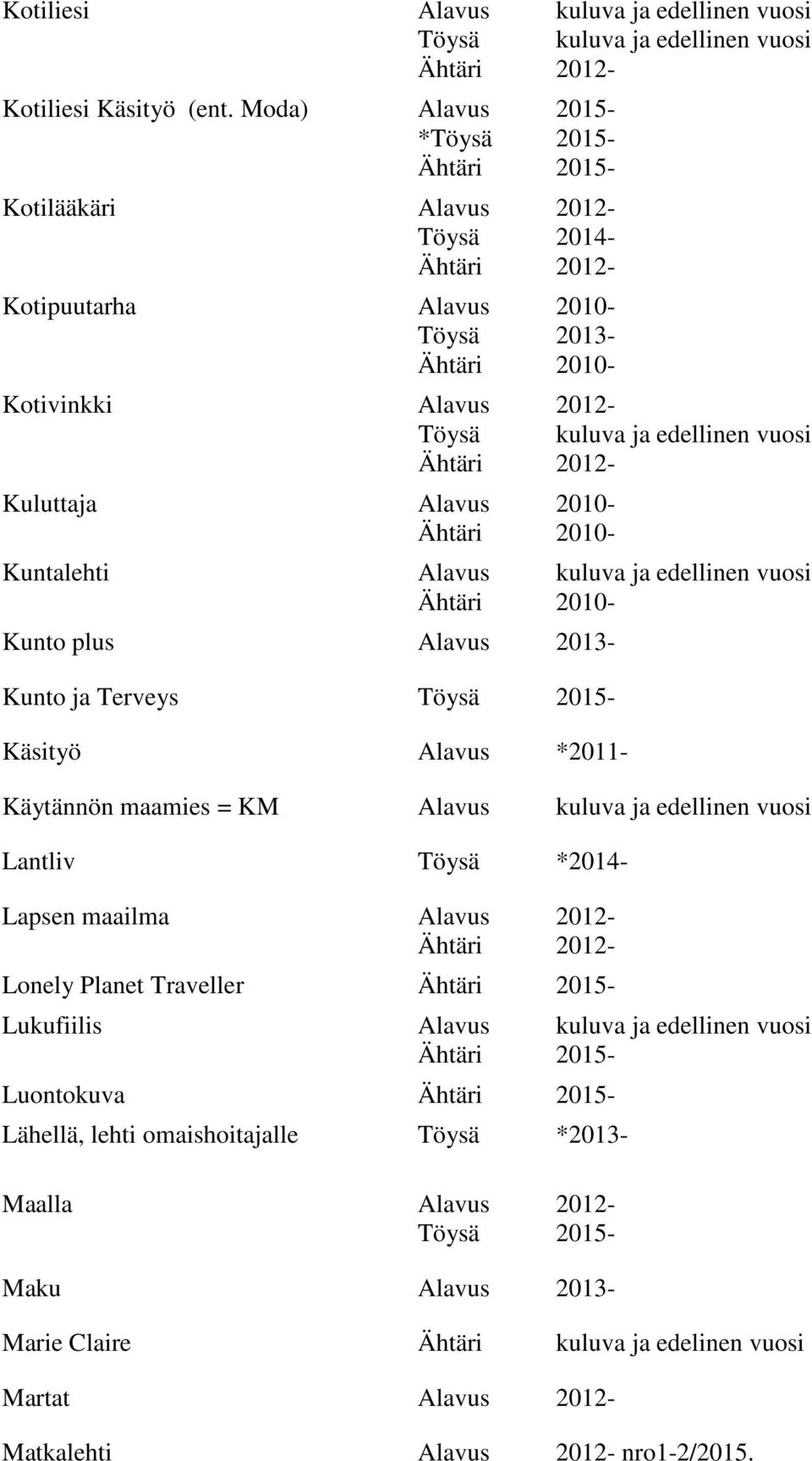 ja edellinen vuosi Kunto plus Alavus 2013- Kunto ja Terveys Töysä 2015- Käsityö Alavus *2011- Käytännön maamies = KM Alavus kuluva ja edellinen vuosi Lantliv Töysä *2014- Lapsen maailma Alavus