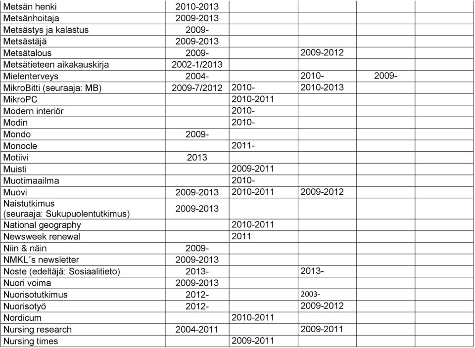 Muovi 2009-2013 2010-2011 2009-2012 Naistutkimus (seuraaja: Sukupuolentutkimus) 2009-2013 National geography 2010-2011 Newsweek renewal 2011 Niin & näin 2009- NMKL s newsletter 2009-2013