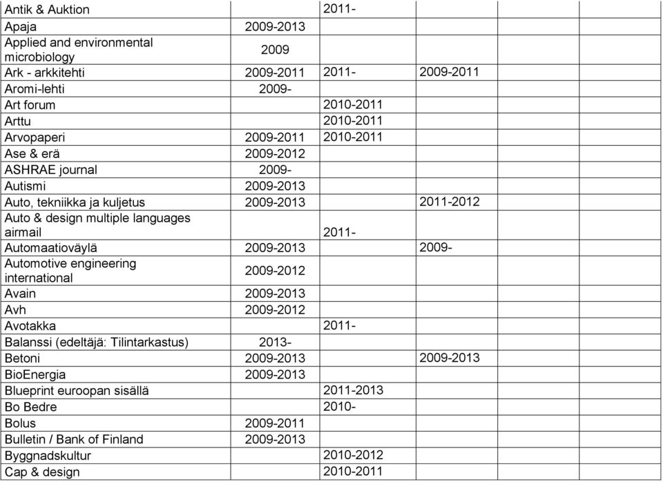 2011- Automaatioväylä 2009-2013 2009- Automotive engineering international 2009-2012 Avain 2009-2013 Avh 2009-2012 Avotakka 2011- Balanssi (edeltäjä: Tilintarkastus) 2013- Betoni