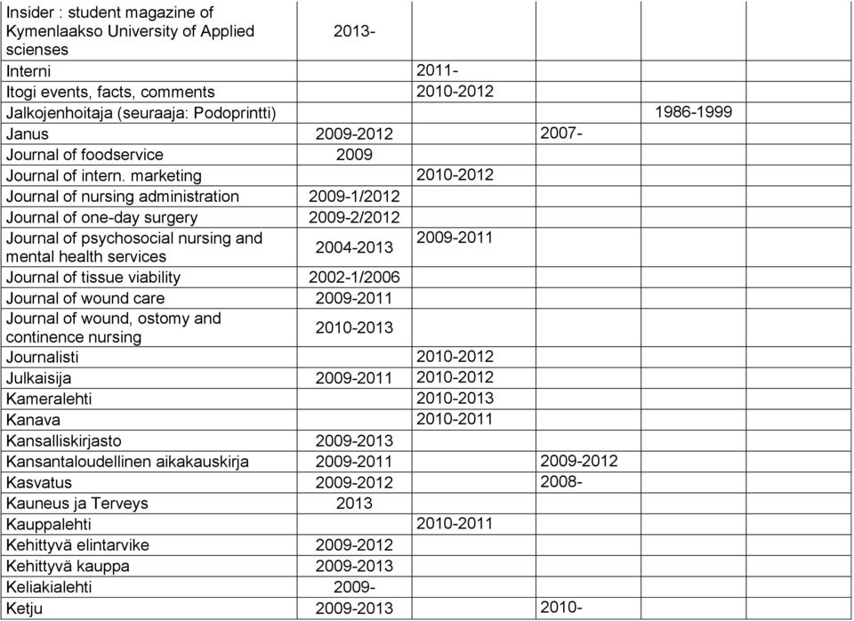 marketing 2010-2012 Journal of nursing administration 2009-1/2012 Journal of one-day surgery 2009-2/2012 Journal of psychosocial nursing and 2009-2011 2004-2013 mental health services Journal of