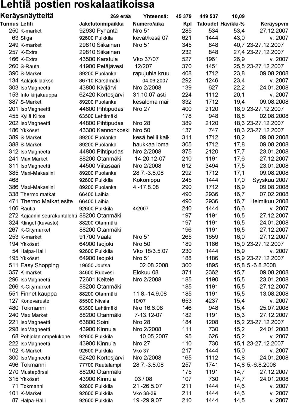 2007 260 S-Rauta 41900 Petäjävesi 12/207 370 1451 25,5 23-27.12.2007 390 S-Market 89200 Puolanka rapujuhla kruunaa kesän 408 1712 23,8 09.08.2008 134 Kalajokilaakso 86710 Kärsämäki 04.06.