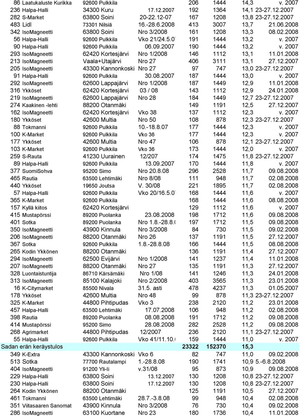 2007 90 Halpa-Halli 92600 Pulkkila 06.09.2007 190 1444 13,2 v. 2007 293 IsoMagneetti 62420 Kortesjärvi Nro 1/2008 146 1112 13,1 11.01.2008 213 IsoMagneetti Vaala+Utajärvi Nro 27 406 3111 13,1 27.12.2007 205 IsoMagneetti 43300 Kannonkoski Nro 27 97 747 13,0 23-27.