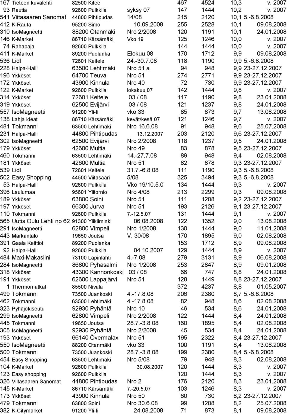2007 74 Rahapaja 92600 Pulkkila 144 1444 10,0 v. 2007 411 K-Market 89200 Puolanka Elokuu 08 170 1712 9,9 09.08.2008 536 Lidl 72601 Keitele 24.-30.7.08 118 1190 9,9 5.-6.8.2008 228 Halpa-Halli 63500 Lehtimäki Nro 51 a 94 948 9,9 23-27.