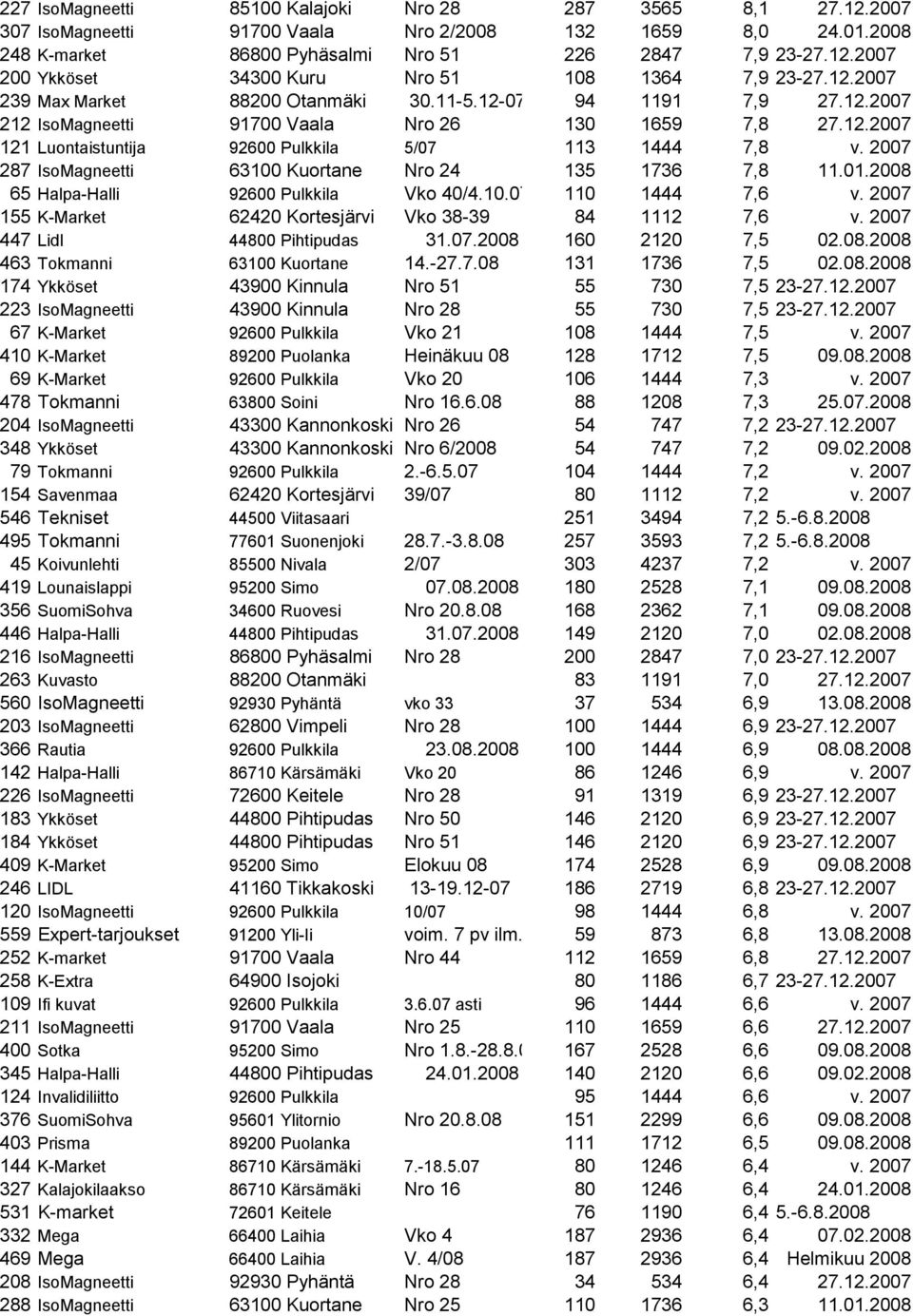 2007 287 IsoMagneetti 63100 Kuortane Nro 24 135 1736 7,8 11.01.2008 65 Halpa-Halli 92600 Pulkkila Vko 40/4.10.07 110 1444 7,6 v. 2007 155 K-Market 62420 Kortesjärvi Vko 38-39 84 1112 7,6 v.