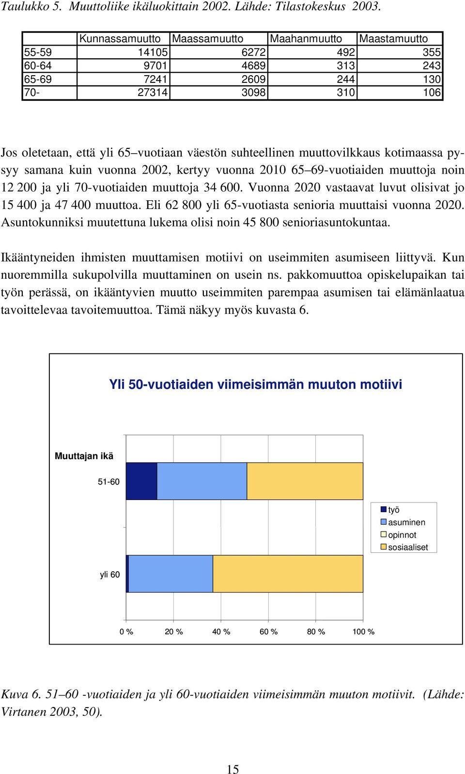 suhteellinen muuttovilkkaus kotimaassa pysyy samana kuin vuonna 2002, kertyy vuonna 2010 65 69-vuotiaiden muuttoja noin 12 200 ja yli 70-vuotiaiden muuttoja 34 600.