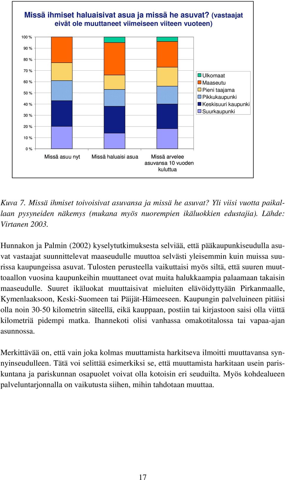 asuu nyt Missä haluaisi asua Missä arvelee asuvansa 10 vuoden kuluttua Kuva 7. Missä ihmiset toivoisivat asuvansa ja missä he asuvat?