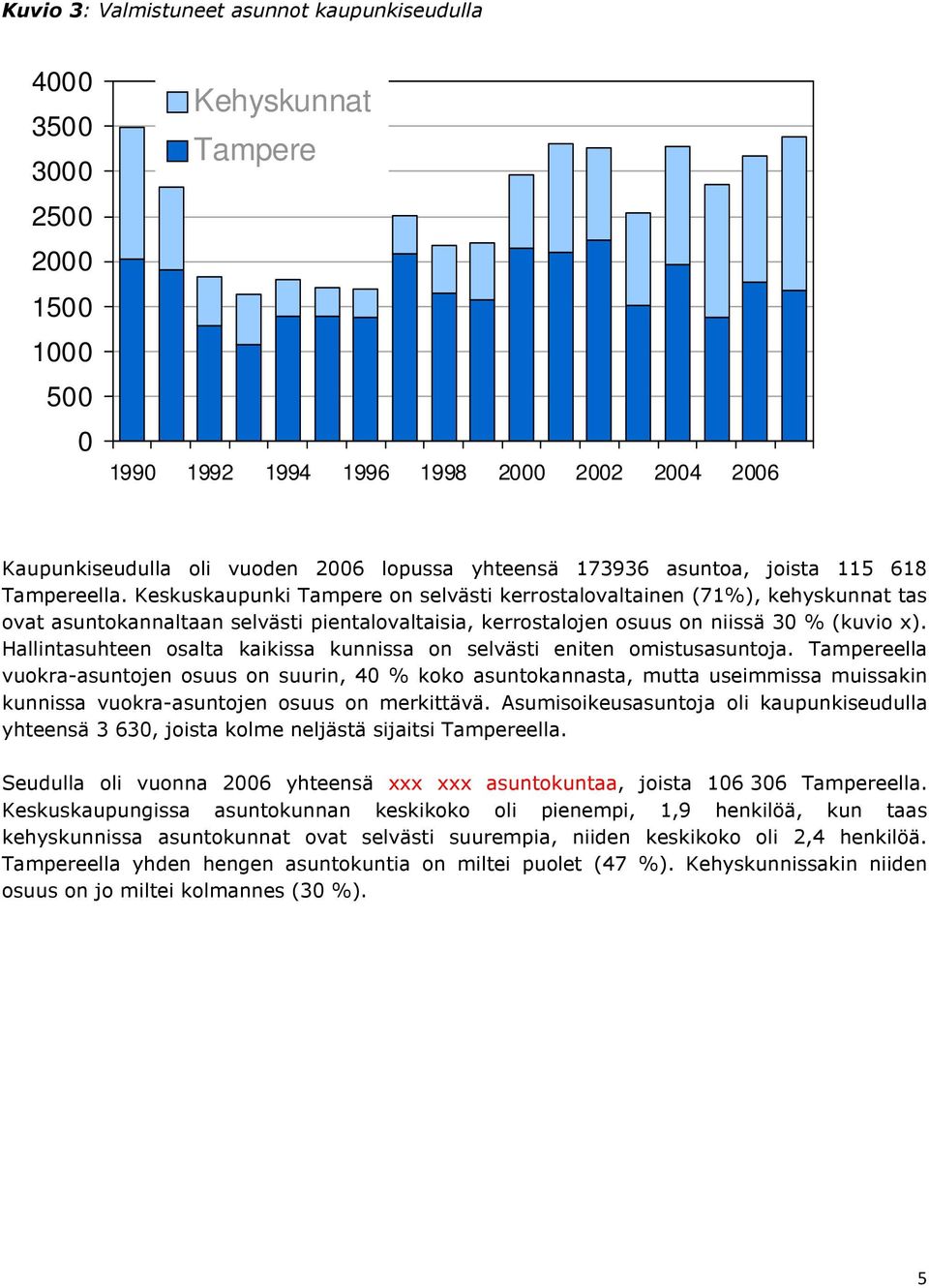 Keskuskaupunki Tampere on selvästi kerrostalovaltainen (71%), kehyskunnat tas ovat asuntokannaltaan selvästi pientalovaltaisia, kerrostalojen osuus on niissä 30 % (kuvio x).