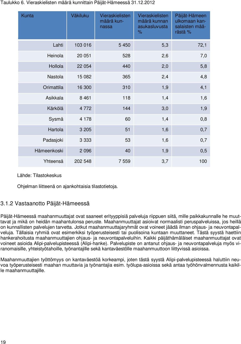 Hollola 22 054 440 2,0 5,8 Nastola 15 082 365 2,4 4,8 Orimattila 16 300 310 1,9 4,1 Asikkala 8 461 118 1,4 1,6 Kärkölä 4 772 144 3,0 1,9 Sysmä 4 178 60 1,4 0,8 Hartola 3 205 51 1,6 0,7 Padasjoki 3