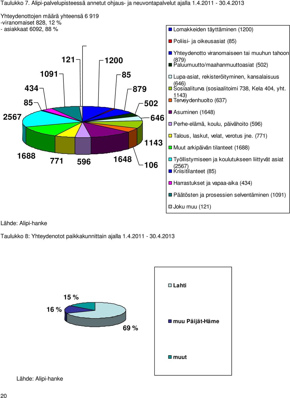 2013 Yhteydenottojen määrä yhteensä 6 919 -viranomaiset 828, 12 % - asiakkaat 6092, 88 % Lomakkeiden täyttäminen (1200) Poliisi- ja oikeusasiat (85) 2567 434 85 1091 121 1200 85 879 502 646