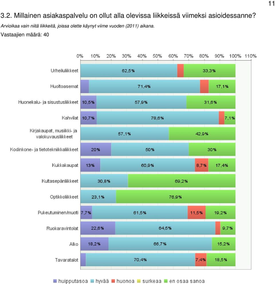 Arvioikaa vain niitä liikkeitä, joissa olette