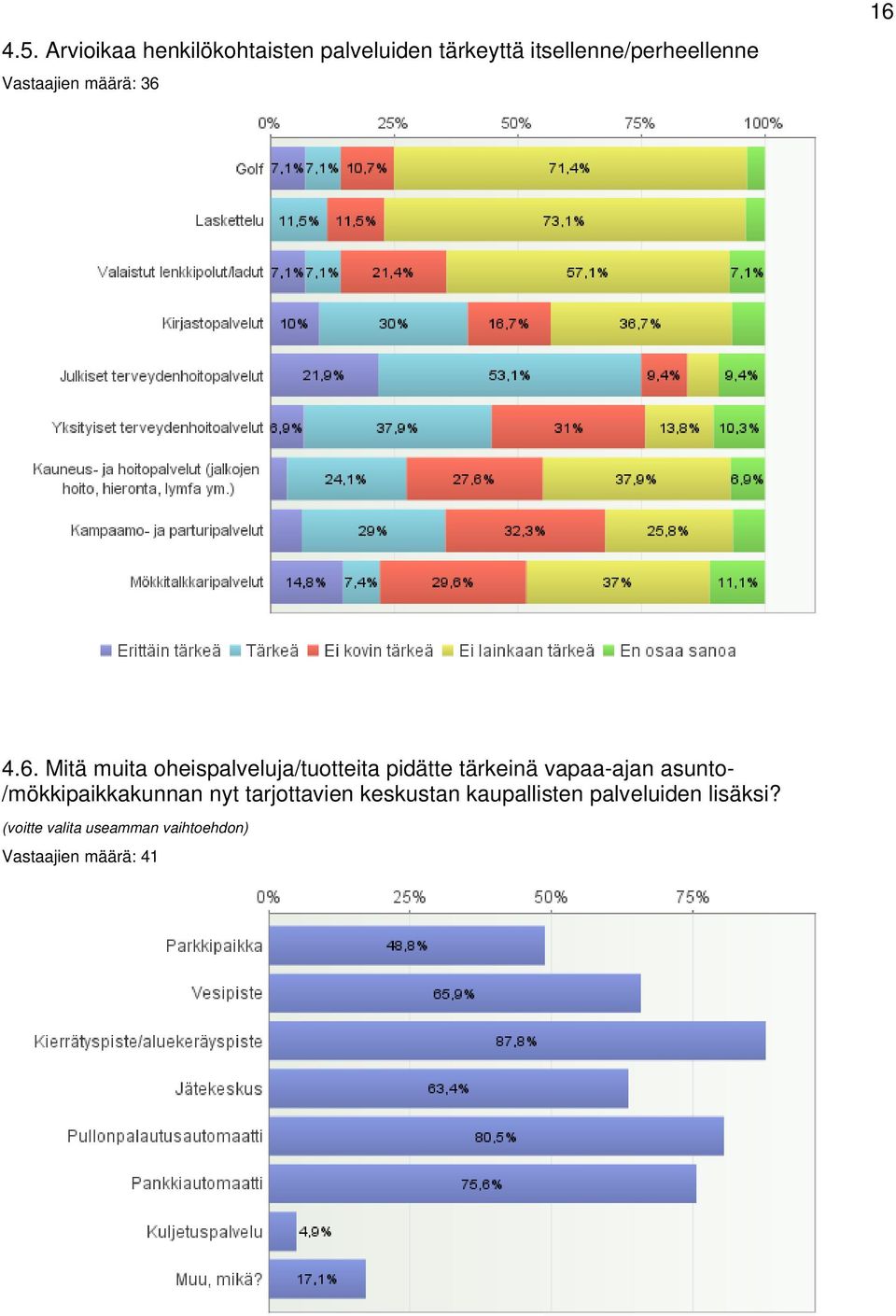 16 4.6. Mitä muita oheispalveluja/tuotteita pidätte tärkeinä vapaa-ajan asunto-