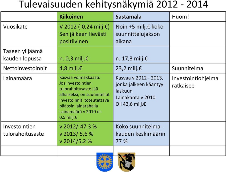 Suunnitelma Lainamäärä Investointien tulorahoitusaste Kasvaa voimakkaasti.