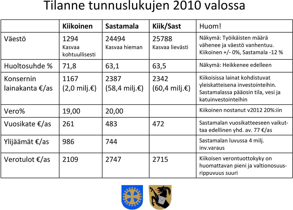 Kiikoinen +/ 0%, Sastamala 12 % Huoltosuhde % 71,8 63,1 63,5 Näkymä: Heikkenee edelleen Konsernin lainakanta /as 1167 (2,0 milj. ) 2387 (58,4 milj. ) 2342 (60,4 milj.