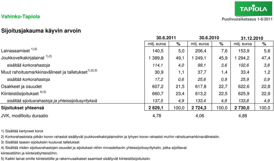 euroa % Lainasaamiset 1),5) 140,5 5,0 206,4 7,6 153,9 5,6 Joukkovelkakirjalainat 1),2) 1 389,8 49,1 1 249,1 45,9 1 294,2 47,4 sisältää korkorahastoja 114,1 4,0 99,1 3,6 102,6 3,8 Muut