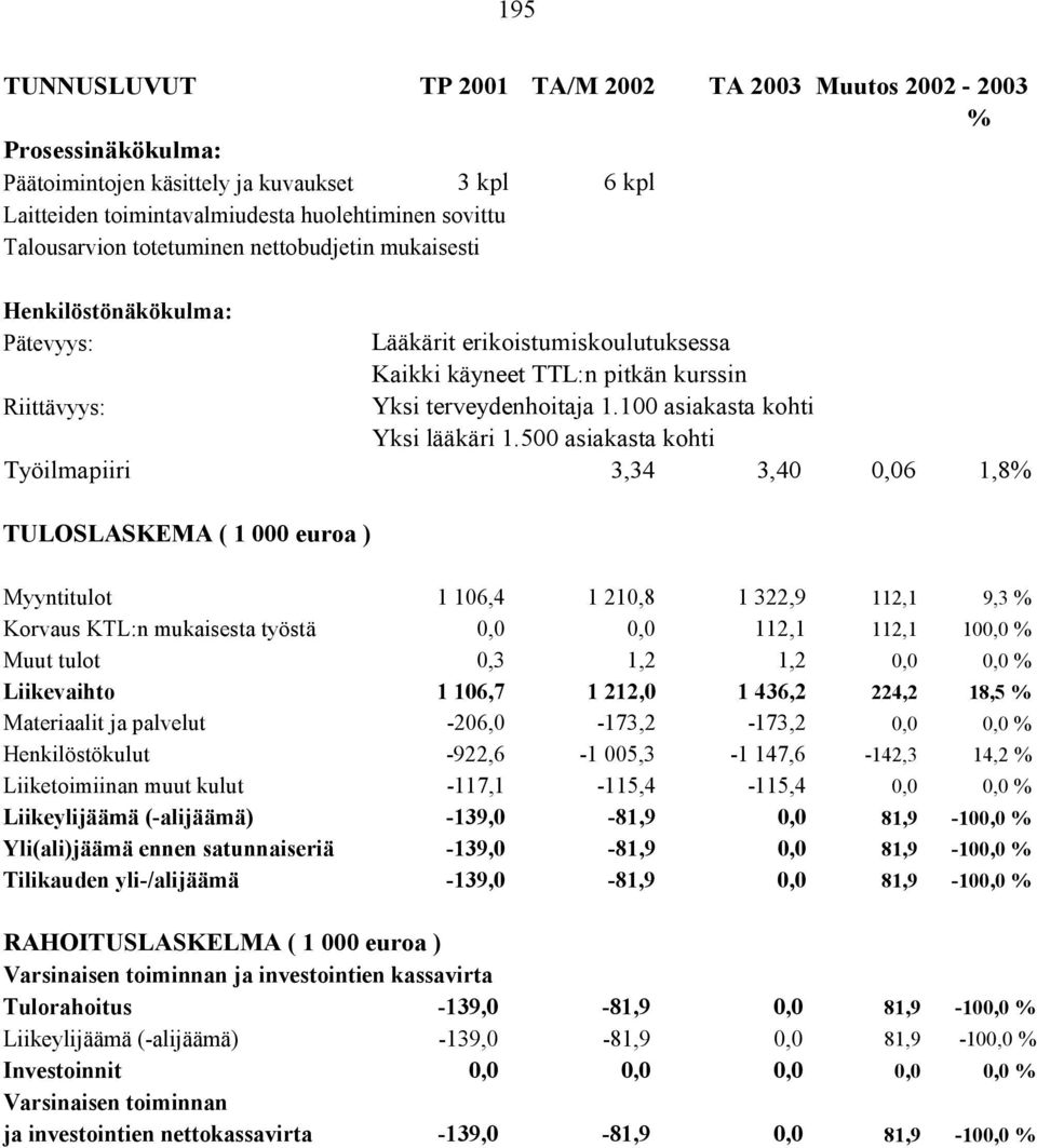 100 asiakasta kohti Yksi lääkäri 1.