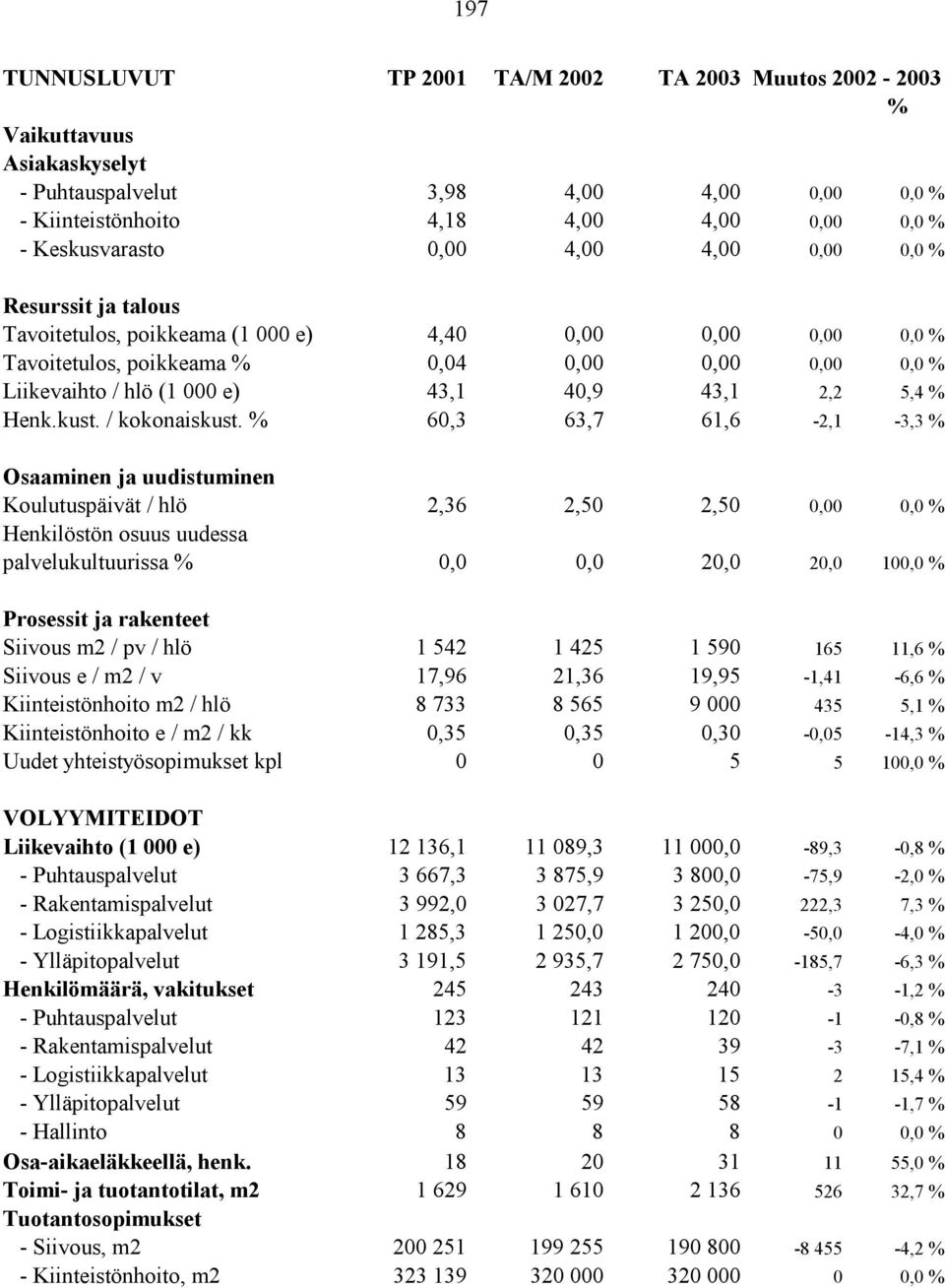 5,4 % Henk.kust. / kokonaiskust.