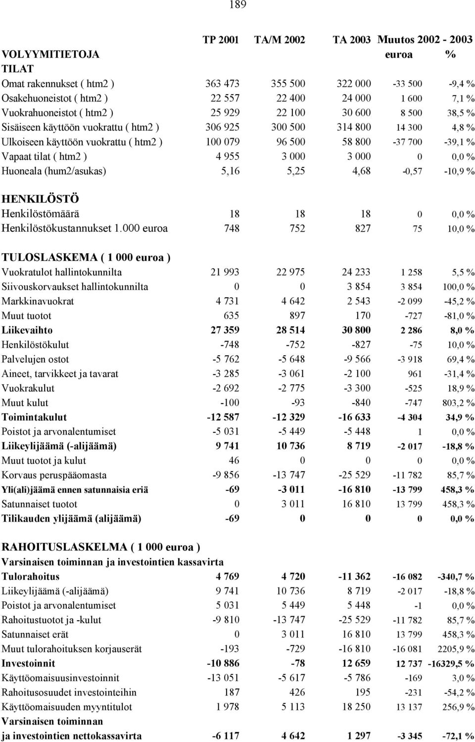 700-39,1 % Vapaat tilat ( htm2 ) 4 955 3 000 3 000 0 0,0 % Huoneala (hum2/asukas) 5,16 5,25 4,68-0,57-10,9 % HENKILÖSTÖ Henkilöstömäärä 18 18 18 0 0,0 % Henkilöstökustannukset 1.