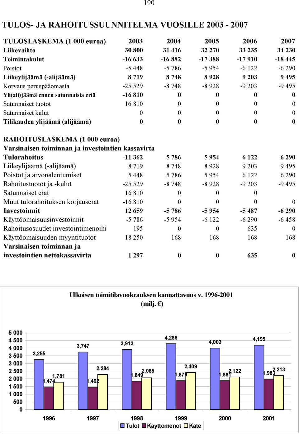 0 0 0 0 Satunnaiset tuotot 16 810 0 0 0 0 Satunnaiset kulut 0 0 0 0 0 Tilikauden ylijäämä (alijäämä) 0 0 0 0 0 RAHOITUSLASKEMA (1 000 euroa) Varsinaisen toiminnan ja investointien kassavirta