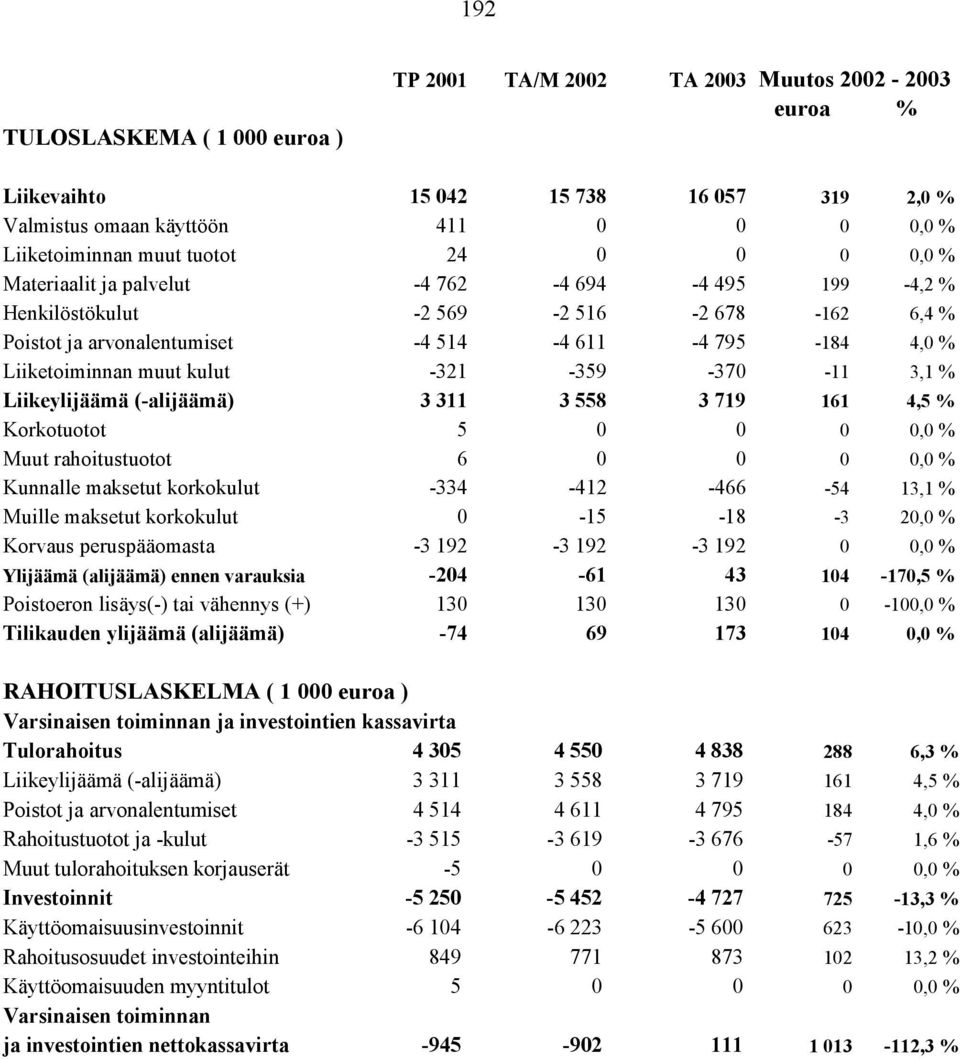 -370-11 3,1 % Liikeylijäämä (-alijäämä) 3 311 3 558 3 719 161 4,5 % Korkotuotot 5 0 0 0 0,0 % Muut rahoitustuotot 6 0 0 0 0,0 % Kunnalle maksetut korkokulut -334-412 -466-54 13,1 % Muille maksetut