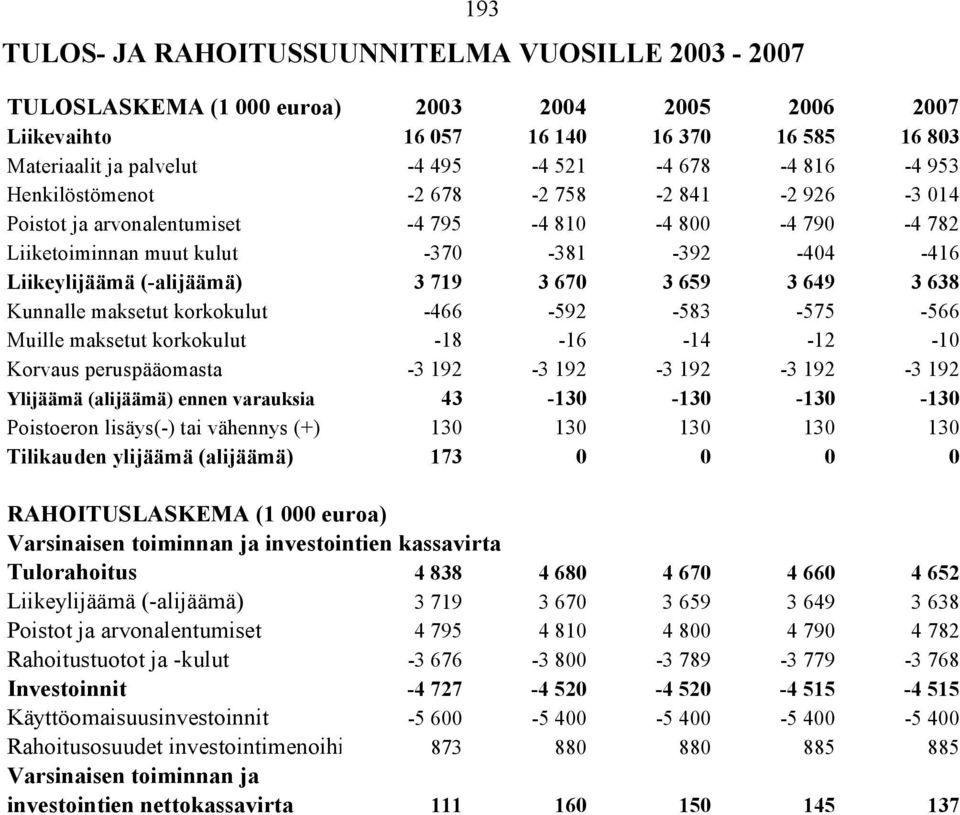 670 3 659 3 649 3 638 Kunnalle maksetut korkokulut -466-592 -583-575 -566 Muille maksetut korkokulut -18-16 -14-12 -10 Korvaus peruspääomasta -3 192-3 192-3 192-3 192-3 192 Ylijäämä (alijäämä) ennen