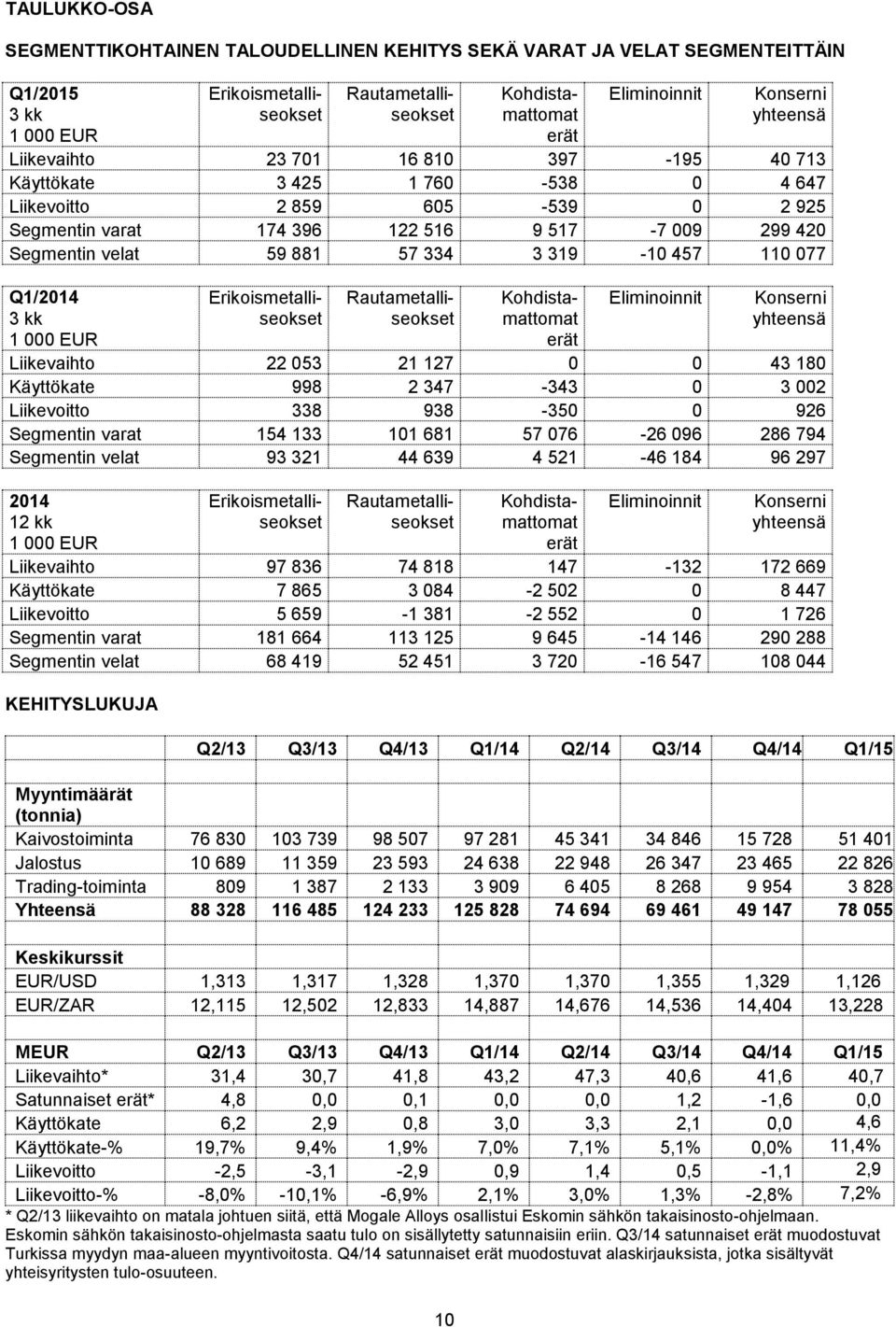 Rautametalliseokset Eliminoinnit Konserni yhteensä Liikevaihto 22 053 21 127 0 0 43 180 Käyttökate 998 2 347-343 0 3 002 Liikevoitto 338 938-350 0 926 Segmentin varat 154 133 101 681 57 076-26 096