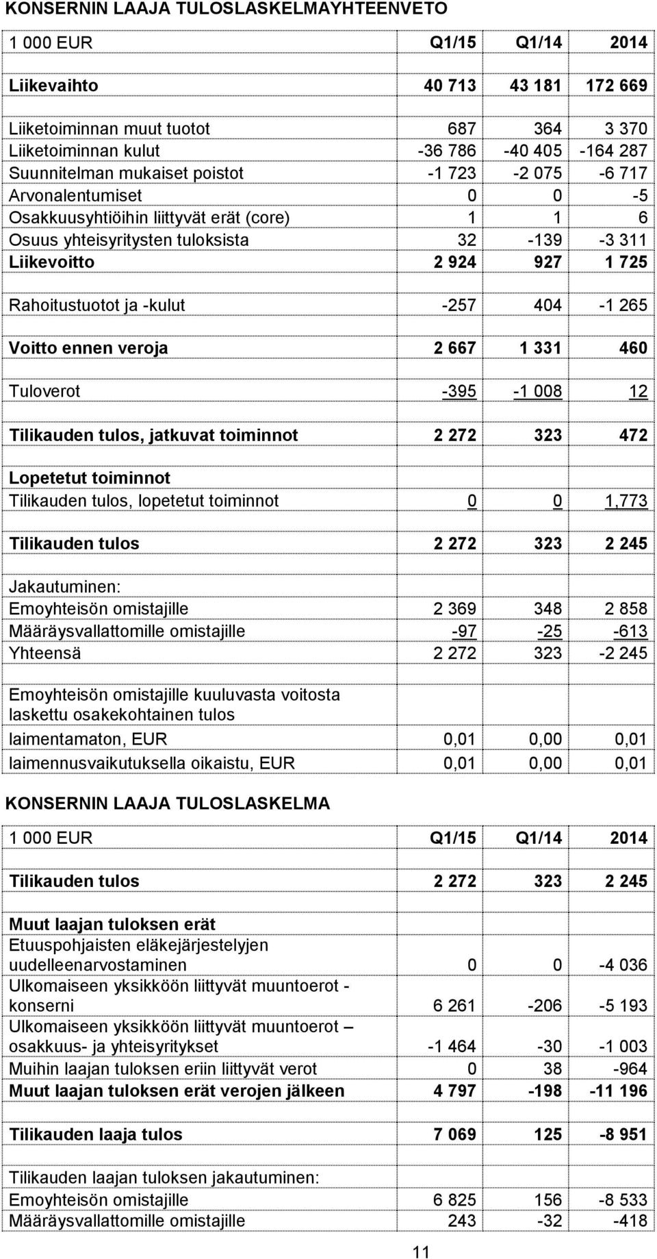 -kulut -257 404-1 265 Voitto ennen veroja 2 667 1 331 460 Tuloverot -395-1 008 12 Tilikauden tulos, jatkuvat toiminnot 2 272 323 472 Lopetetut toiminnot Tilikauden tulos, lopetetut toiminnot 0 0