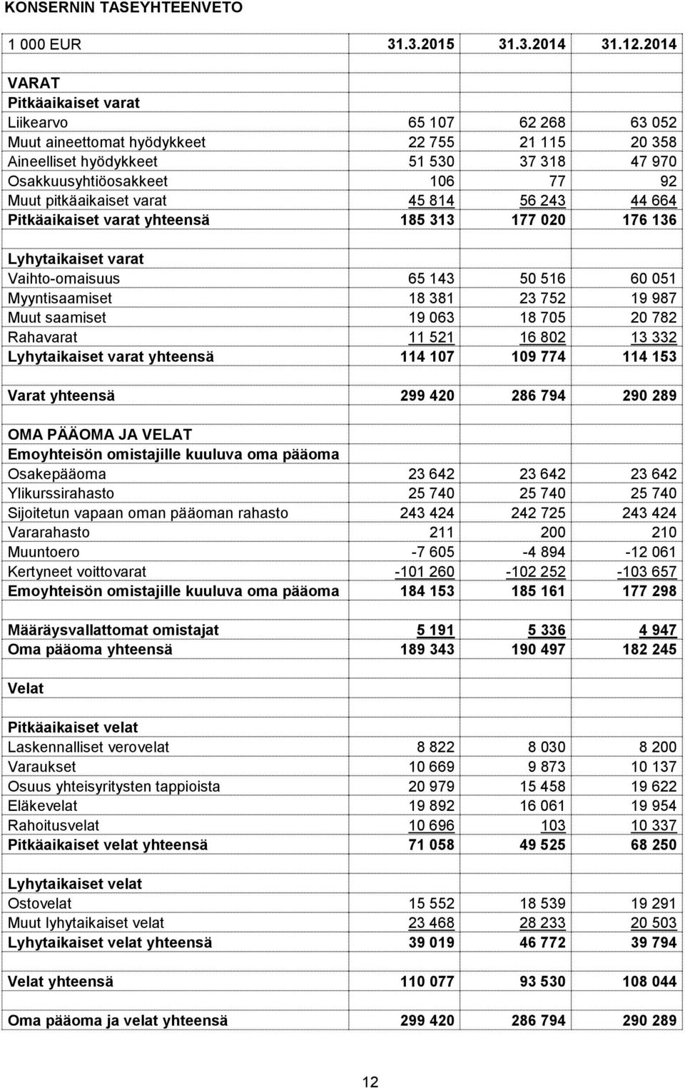 pitkäaikaiset varat 45 814 56 243 44 664 Pitkäaikaiset varat yhteensä 185 313 177 020 176 136 Lyhytaikaiset varat Vaihto-omaisuus 65 143 50 516 60 051 Myyntisaamiset 18 381 23 752 19 987 Muut