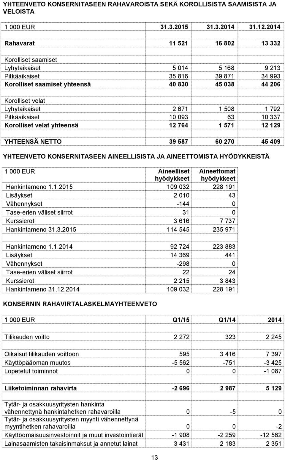 Lyhytaikaiset 2 671 1 508 1 792 Pitkäaikaiset 10 093 63 10 337 Korolliset velat yhteensä 12 764 1 571 12 129 YHTEENSÄ NETTO 39 587 60 270 45 409 YHTEENVETO KONSERNITASEEN AINEELLISISTA JA