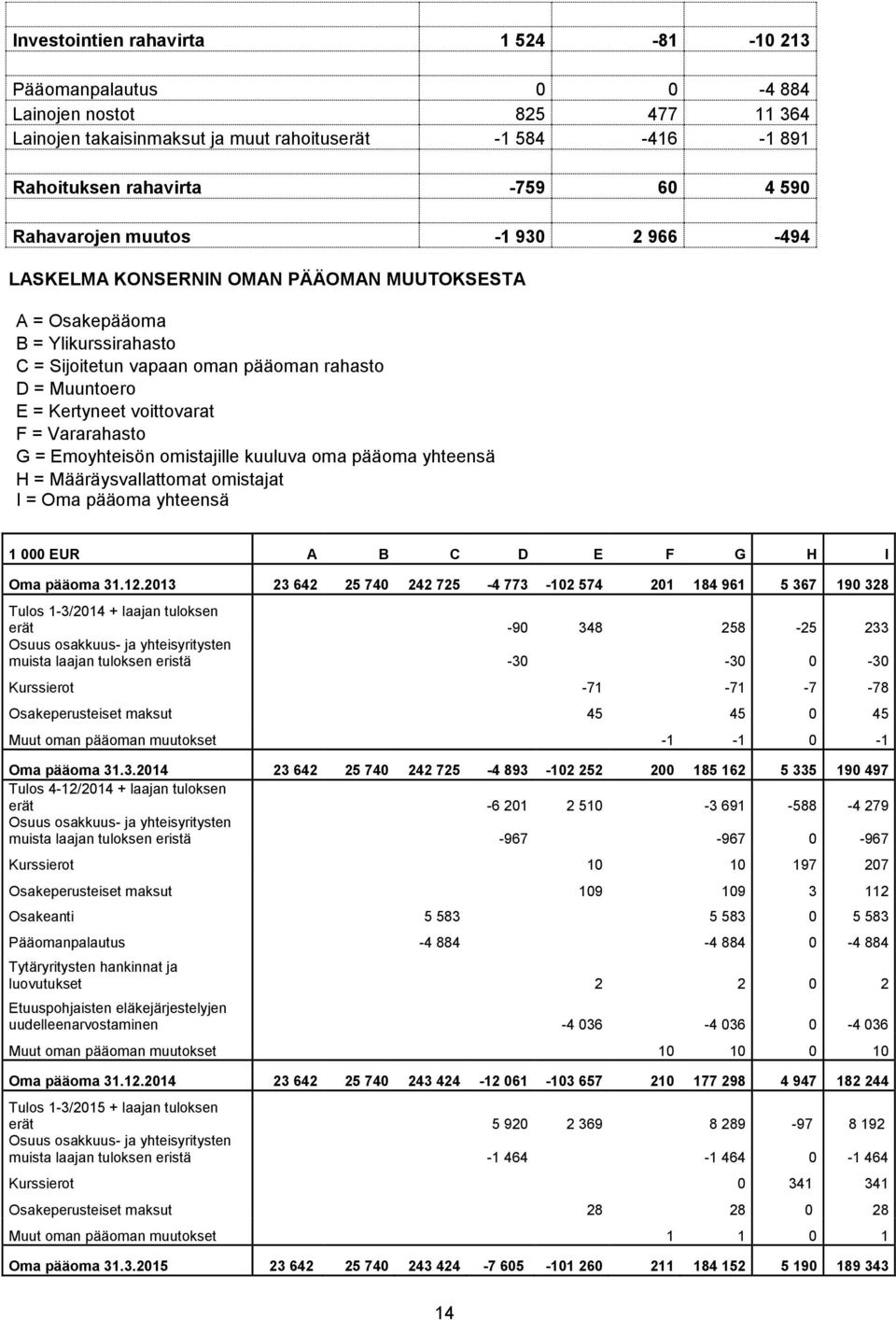 F = Vararahasto G = Emoyhteisön omistajille kuuluva oma pääoma yhteensä H = Määräysvallattomat omistajat I = Oma pääoma yhteensä 1 000 EUR A B C D E F G H I Oma pääoma 31.12.