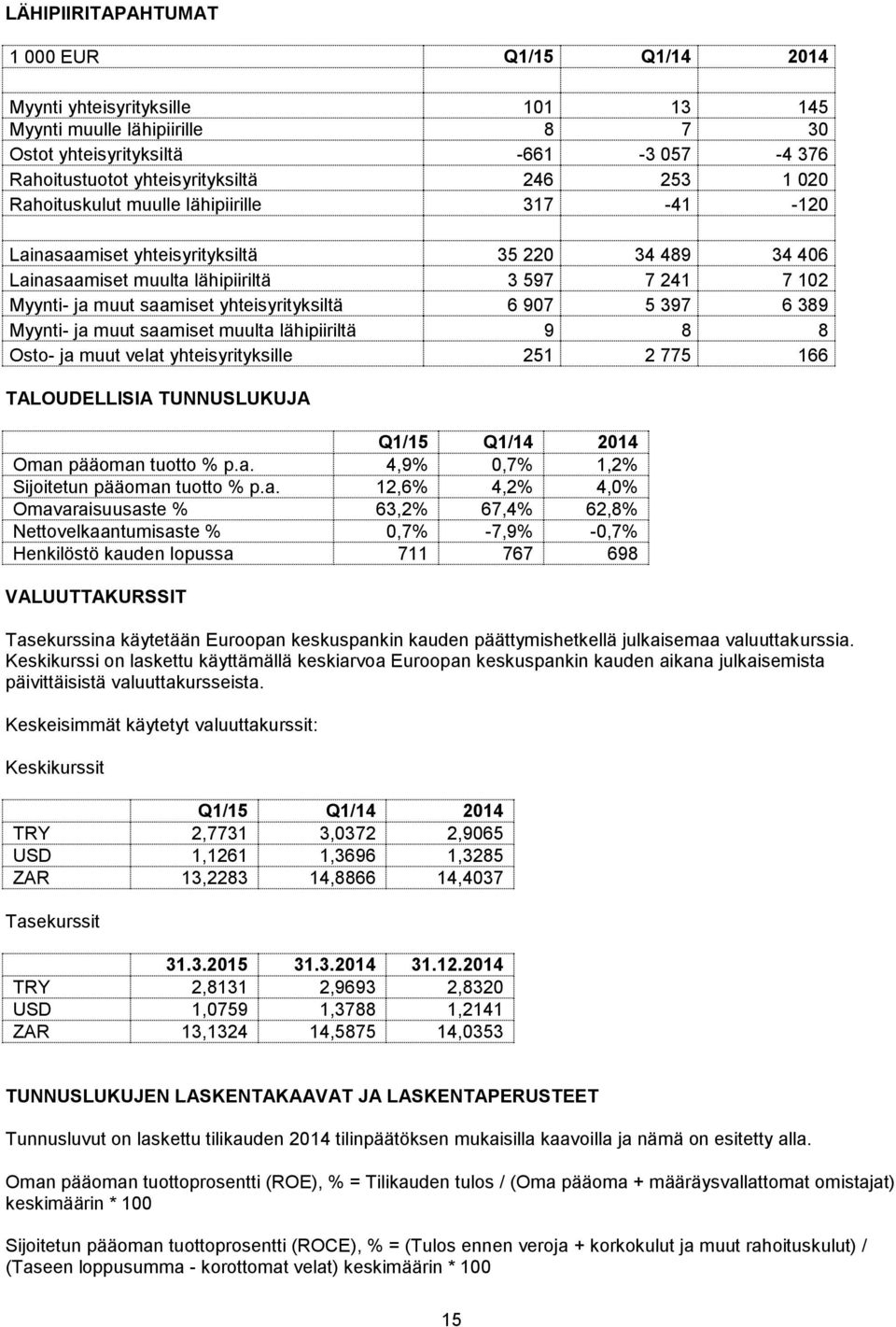 6 907 5 397 6 389 Myynti- ja muut saamiset muulta lähipiiriltä 9 8 8 Osto- ja muut velat yhteisyrityksille 251 2 775 166 TALOUDELLISIA TUNNUSLUKUJA Q1/15 Q1/14 2014 Oman pääoman tuotto % p.a. 4,9% 0,7% 1,2% Sijoitetun pääoman tuotto % p.