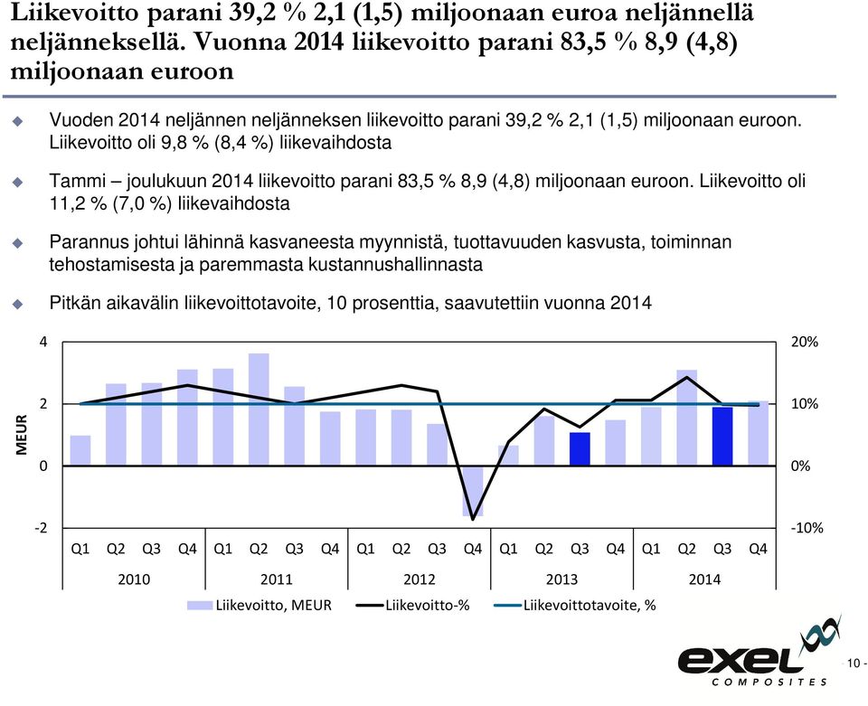 Liikevoitto oli 9,8 % (8,4 %) liikevaihdosta Tammi joulukuun 2014 liikevoitto parani 83,5 % 8,9 (4,8) miljoonaan euroon.