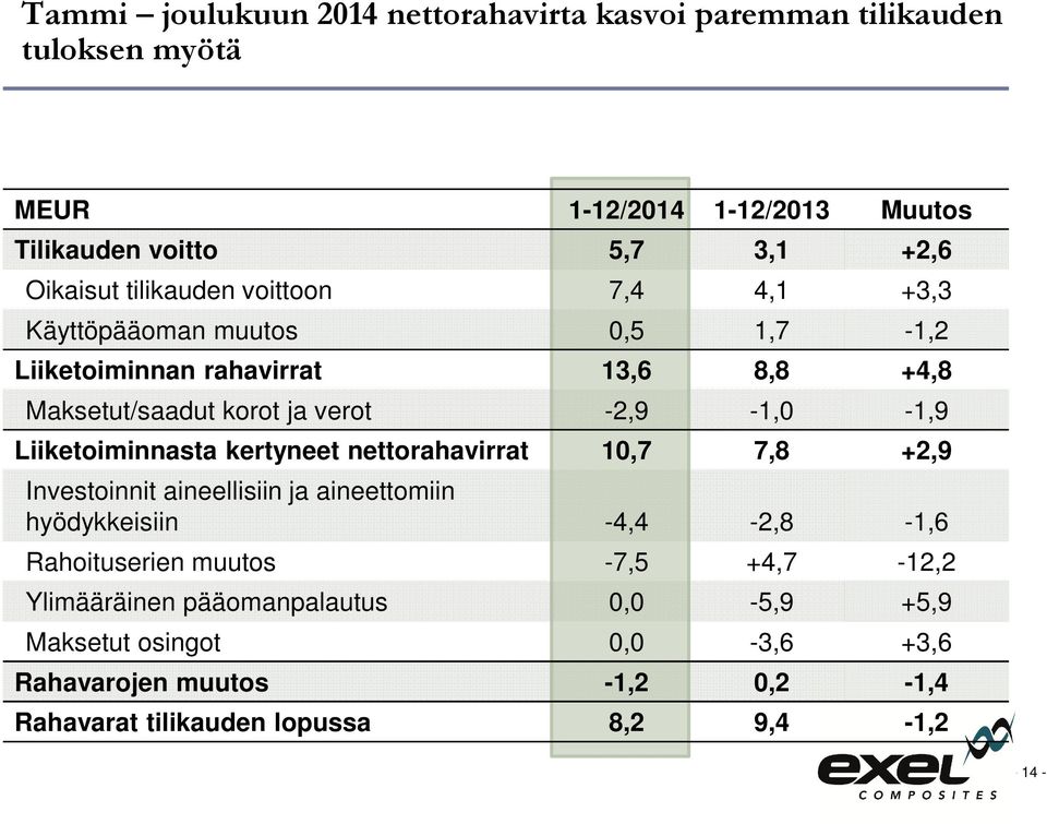 Liiketoiminnasta kertyneet nettorahavirrat 10,7 7,8 +2,9 Investoinnit aineellisiin ja aineettomiin hyödykkeisiin -4,4-2,8-1,6 Rahoituserien muutos -7,5