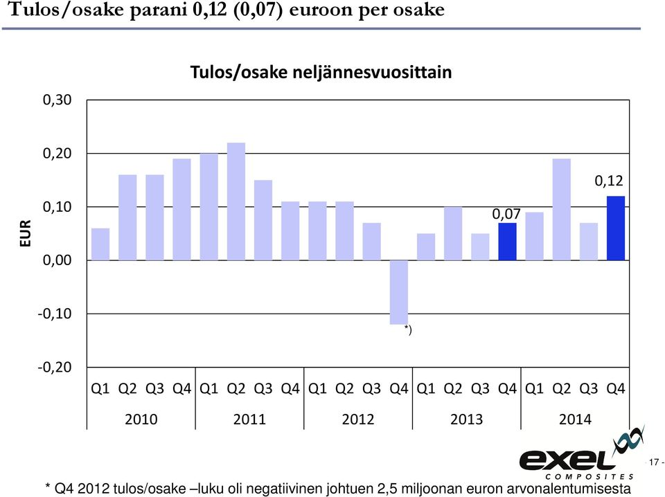 Q3 Q4 Q1 Q2 Q3 Q4 Q1 Q2 Q3 Q4 Q1 Q2 Q3 Q4 *) 2010 2011 2012 2013 2014-17 - *