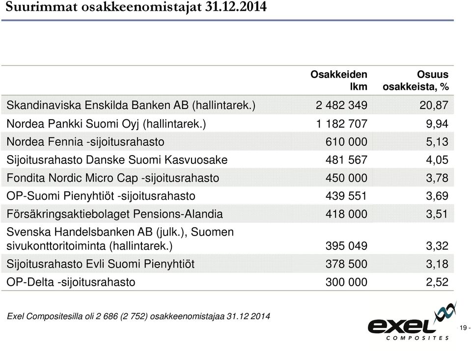 OP-Suomi Pienyhtiöt -sijoitusrahasto 439 551 3,69 Försäkringsaktiebolaget Pensions-Alandia 418 000 3,51 Svenska Handelsbanken AB (julk.