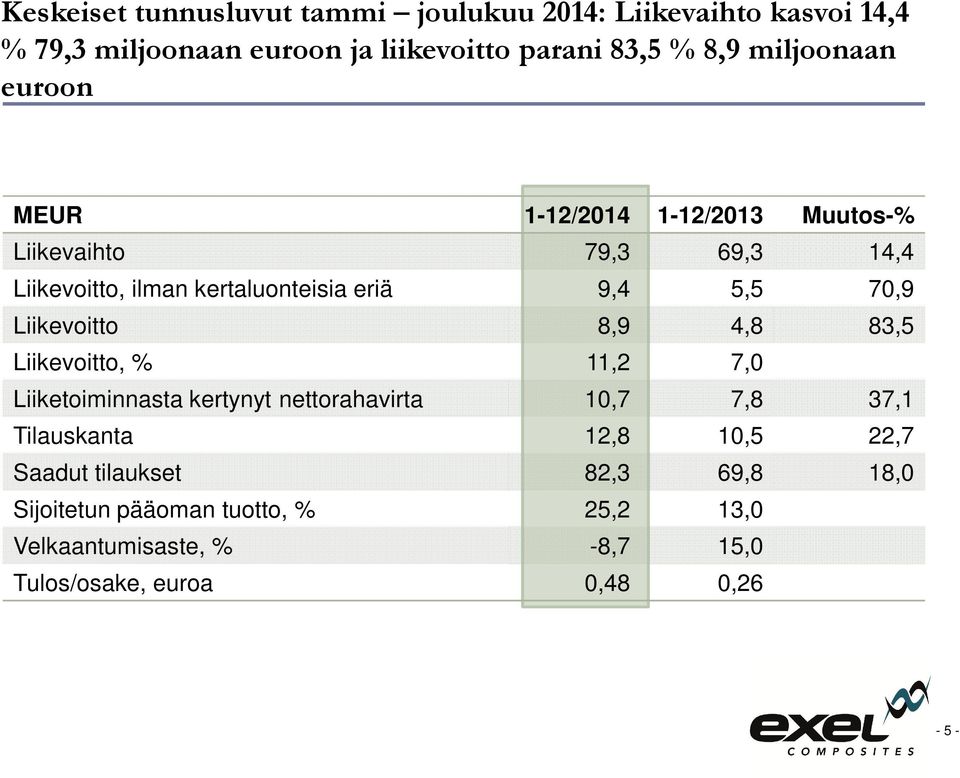 70,9 Liikevoitto 8,9 4,8 83,5 Liikevoitto, % 11,2 7,0 Liiketoiminnasta kertynyt nettorahavirta 10,7 7,8 37,1 Tilauskanta 12,8 10,5