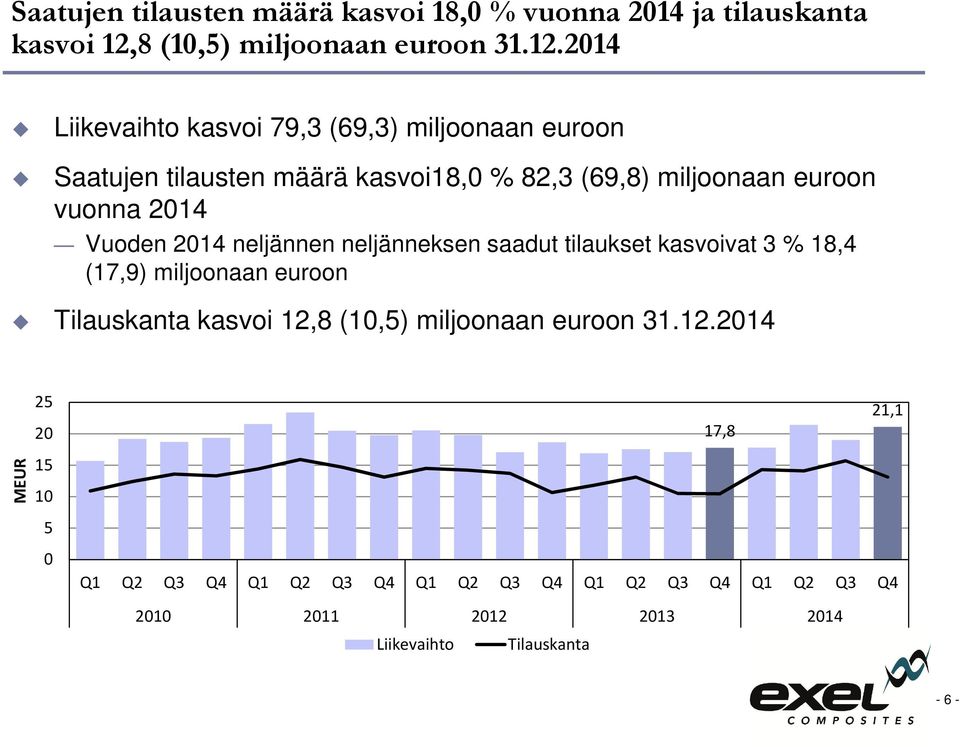 2014 Liikevaihto kasvoi 79,3 (69,3) miljoonaan euroon Saatujen tilausten määrä kasvoi18,0 % 82,3 (69,8) miljoonaan euroon vuonna 2014